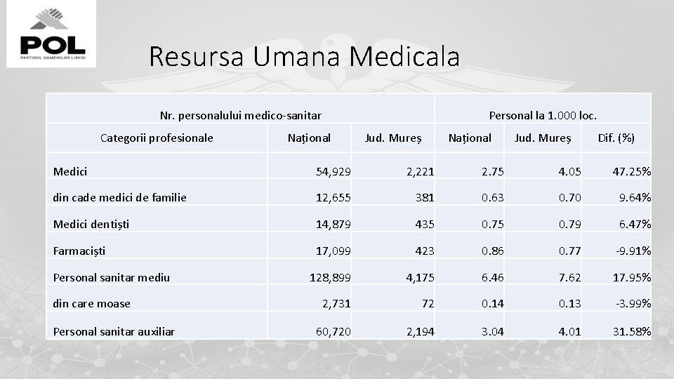 Resursa Umana Medicala Nr. personalului medico-sanitar Categorii profesionale Personal la 1. 000 loc. Național Resursa Umana Medicala Nr. personalului medico-sanitar Categorii profesionale Personal la 1. 000 loc. Național