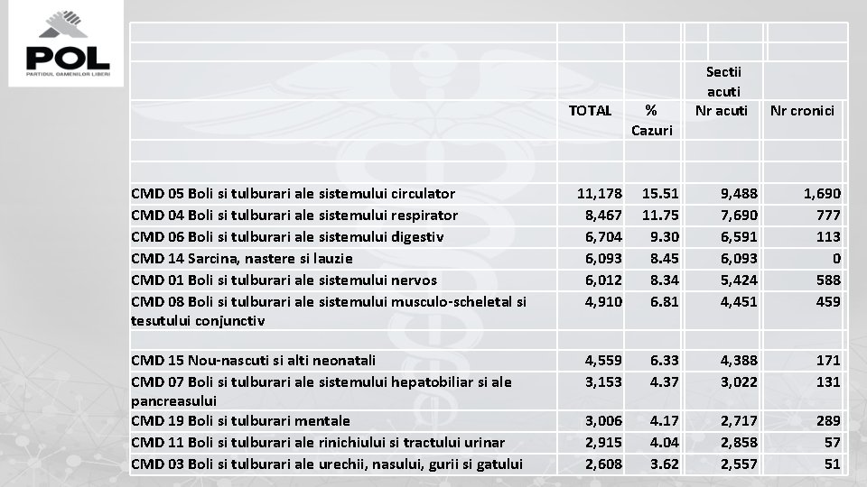 TOTAL CMD 05 Boli si tulburari ale sistemului circulator CMD 04 Boli si TOTAL CMD 05 Boli si tulburari ale sistemului circulator CMD 04 Boli si