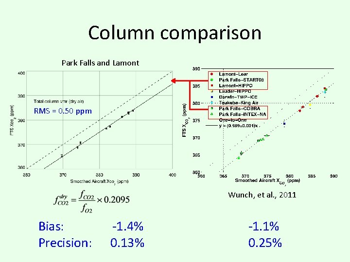 Column comparison Park Falls and Lamont RMS = 0. 50 ppm Wunch, et al.