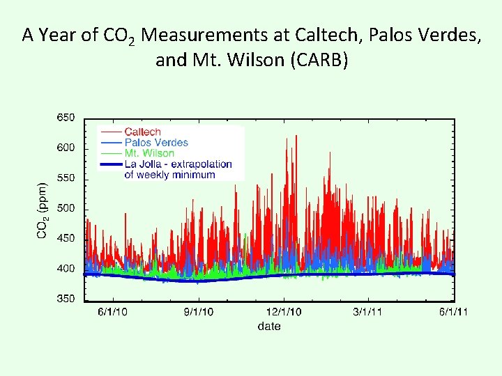 A Year of CO 2 Measurements at Caltech, Palos Verdes, and Mt. Wilson (CARB)