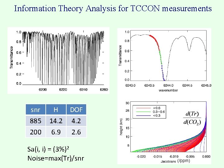 Information Theory Analysis for TCCON measurements snr 885 200 H DOF 14. 2 6.