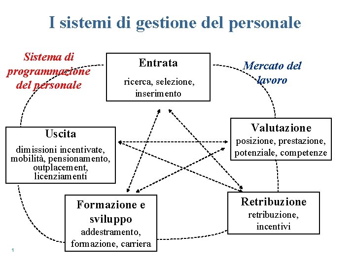 I sistemi di gestione del personale Sistema di programmazione del personale Entrata ricerca, selezione,