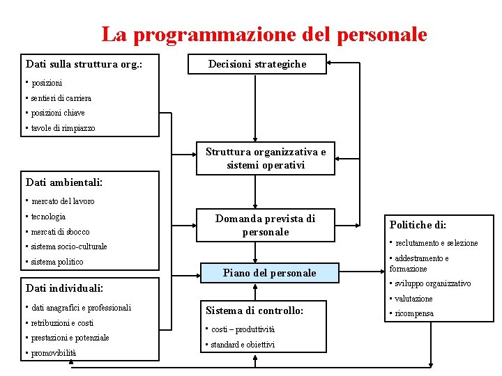 La programmazione del personale Dati sulla struttura org. : Decisioni strategiche • posizioni •