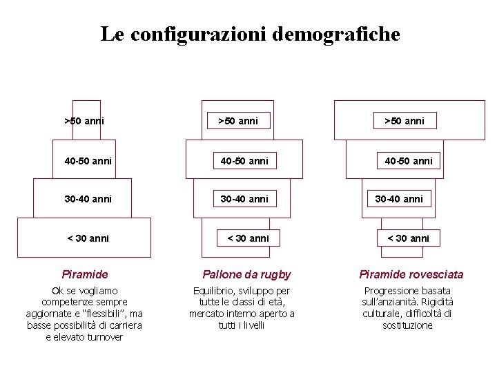 Le configurazioni demografiche >50 anni 40 -50 anni 30 -40 anni < 30 anni