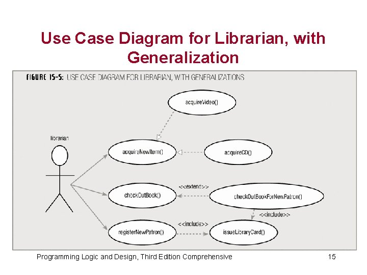 Use Case Diagram for Librarian, with Generalization Programming Logic and Design, Third Edition Comprehensive