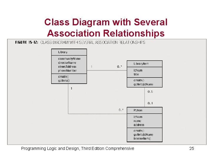 Class Diagram with Several Association Relationships Programming Logic and Design, Third Edition Comprehensive 25