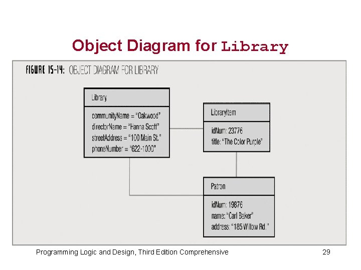 Object Diagram for Library Programming Logic and Design, Third Edition Comprehensive 29 