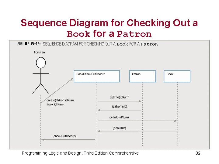 Sequence Diagram for Checking Out a Book for a Patron Programming Logic and Design,