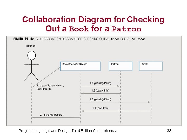 Collaboration Diagram for Checking Out a Book for a Patron Programming Logic and Design,