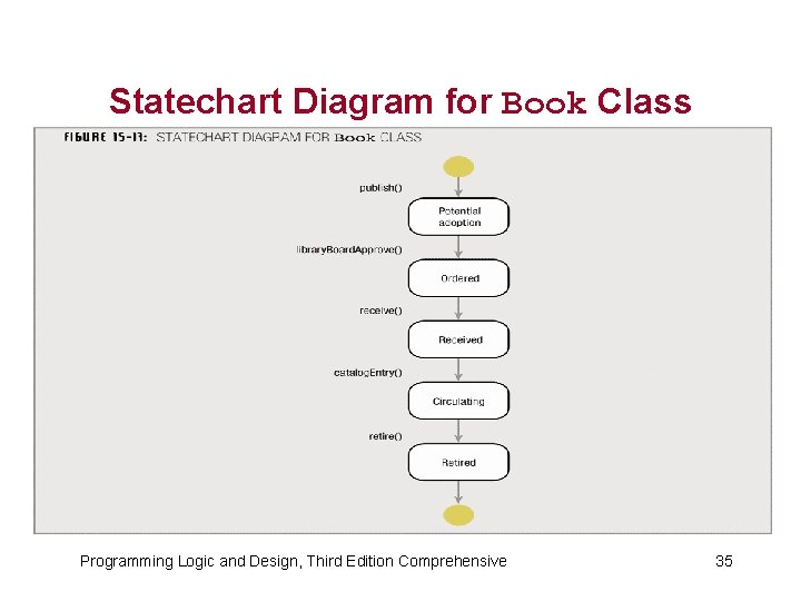 Statechart Diagram for Book Class Programming Logic and Design, Third Edition Comprehensive 35 