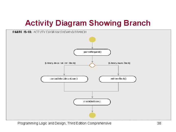 Activity Diagram Showing Branch Programming Logic and Design, Third Edition Comprehensive 38 