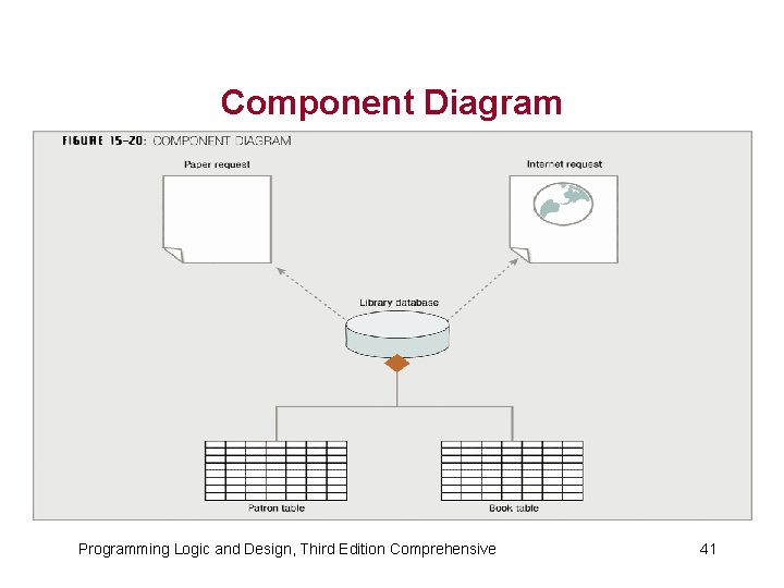 Component Diagram Programming Logic and Design, Third Edition Comprehensive 41 