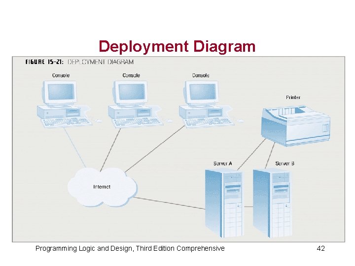 Deployment Diagram Programming Logic and Design, Third Edition Comprehensive 42 