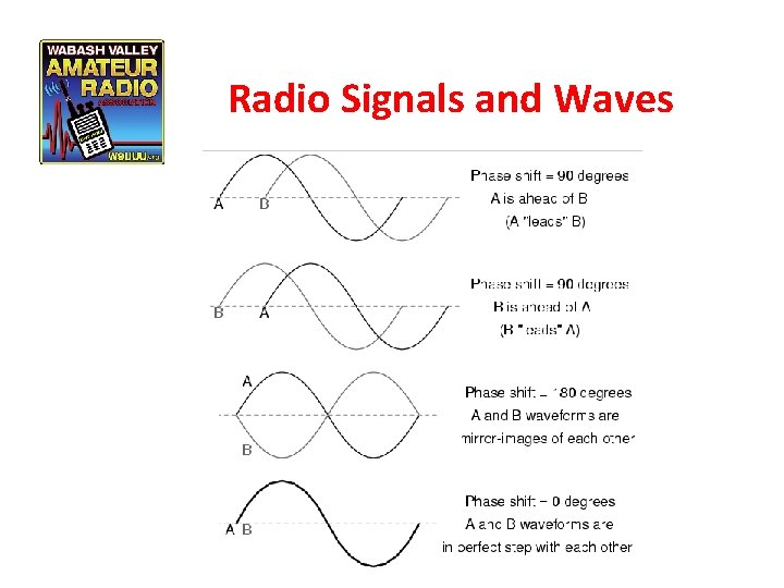 Radio Signals and Waves 