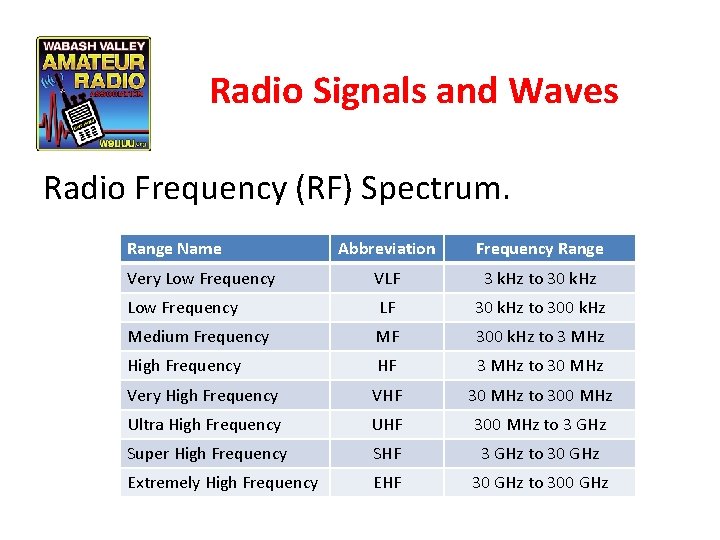 Radio Signals and Waves Radio Frequency (RF) Spectrum. Range Name Abbreviation Frequency Range Very