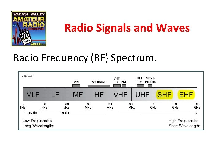 Radio Signals and Waves Radio Frequency (RF) Spectrum. 