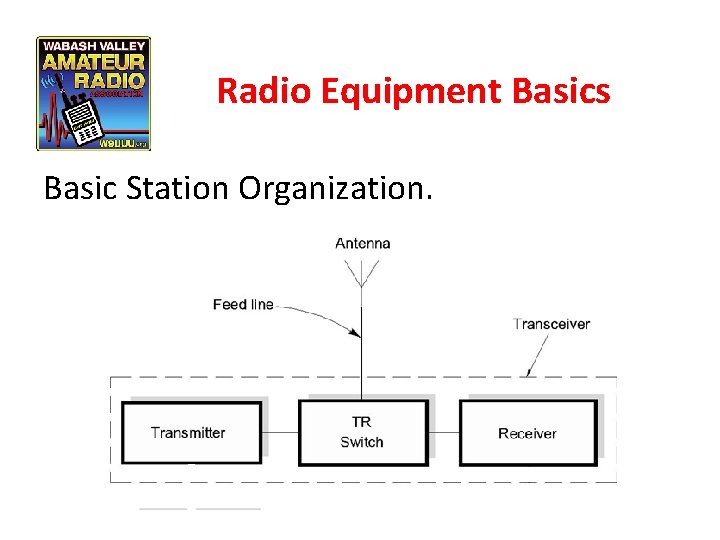 Radio Equipment Basics Basic Station Organization. 