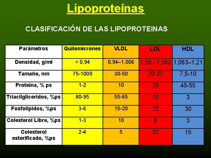 Lipoproteínas CLASIFICACIÓN DE LAS LIPOPROTEINAS Parámetros Quilomicrones VLDL Densidad, g/ml < 0, 94– 1,