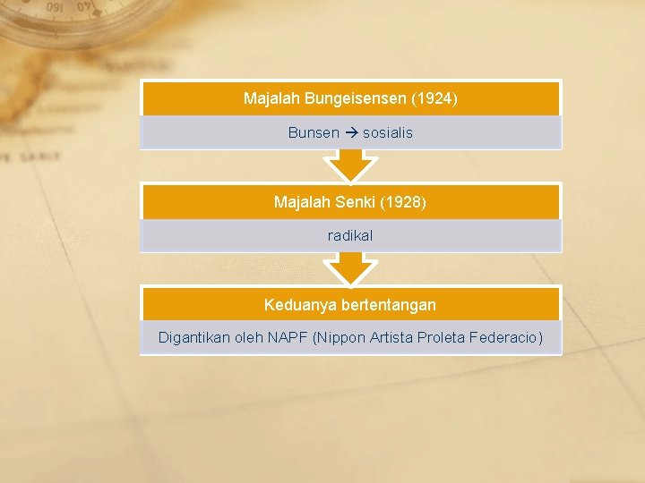 Majalah Bungeisensen (1924) Bunsen sosialis Majalah Senki (1928) radikal Keduanya bertentangan Digantikan oleh NAPF