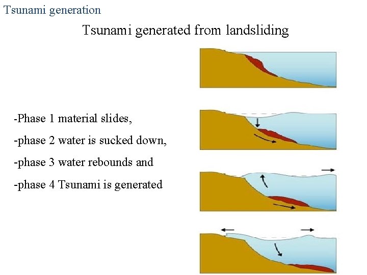 Tsunami generation Tsunami generated from landsliding -Phase 1 material slides, -phase 2 water is