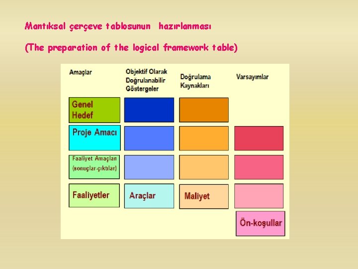 Mantıksal çerçeve tablosunun hazırlanması (The preparation of the logical framework table) 