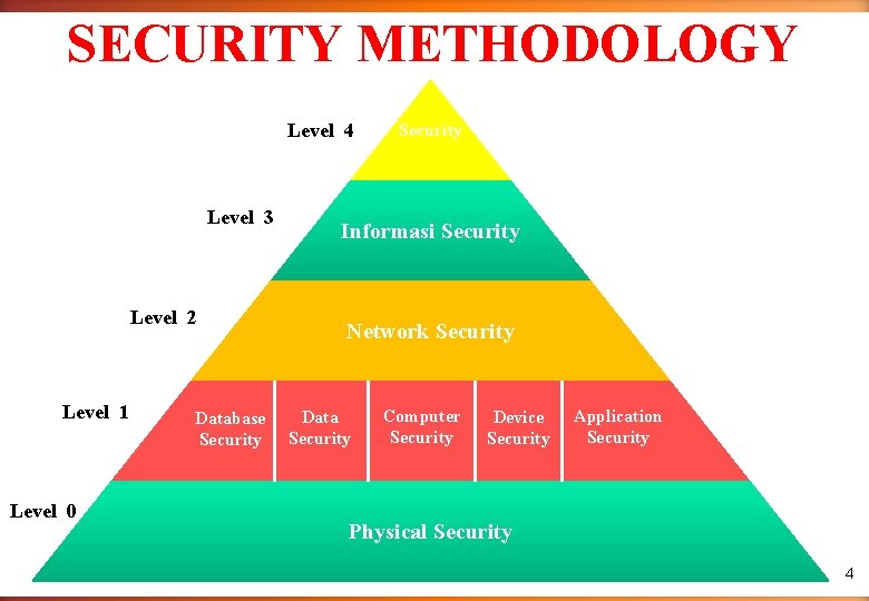 SECURITY METHODOLOGY Level 4 Level 3 Level 2 Level 1 Level 0 Database Security