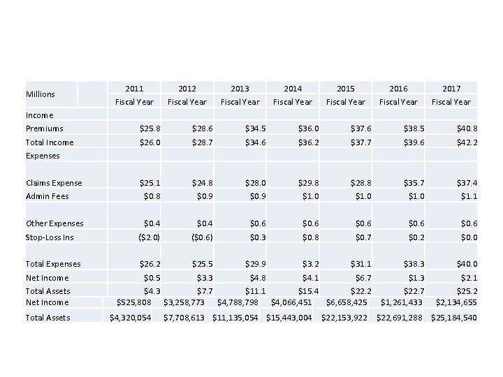  Millions Income Premiums Total Income Expenses Claims Expense Admin Fees Other Expenses Stop-Loss