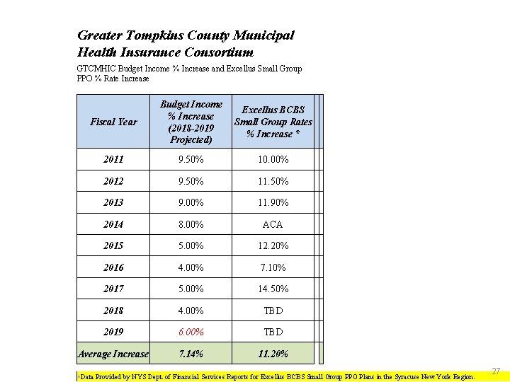 Greater Tompkins County Municipal Health Insurance Consortium GTCMHIC Budget Income % Increase and Excellus