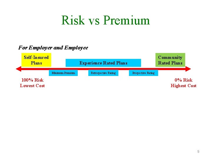 Risk vs Premium For Employer and Employee Self-Insured Plans Experience Rated Plans Minimum Premium