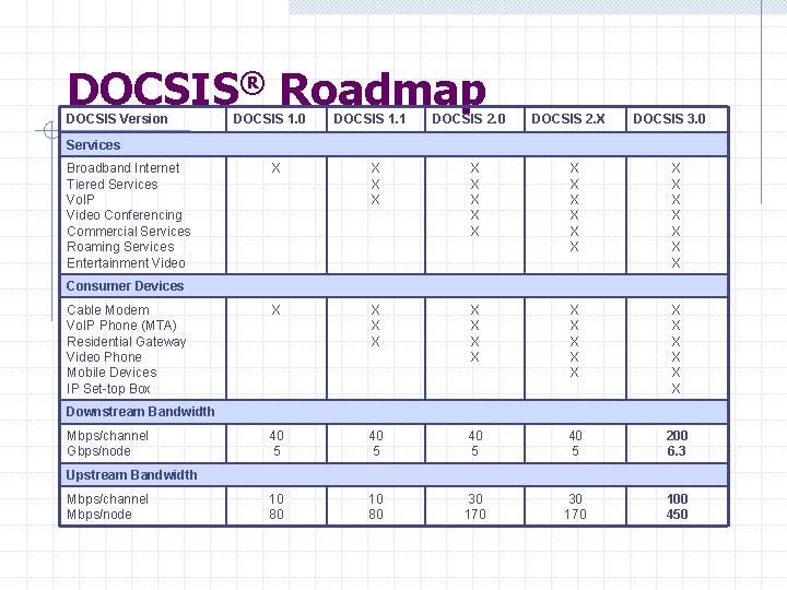 DOCSIS® Roadmap DOCSIS Version DOCSIS 1. 0 DOCSIS 1. 1 DOCSIS 2. 0 DOCSIS