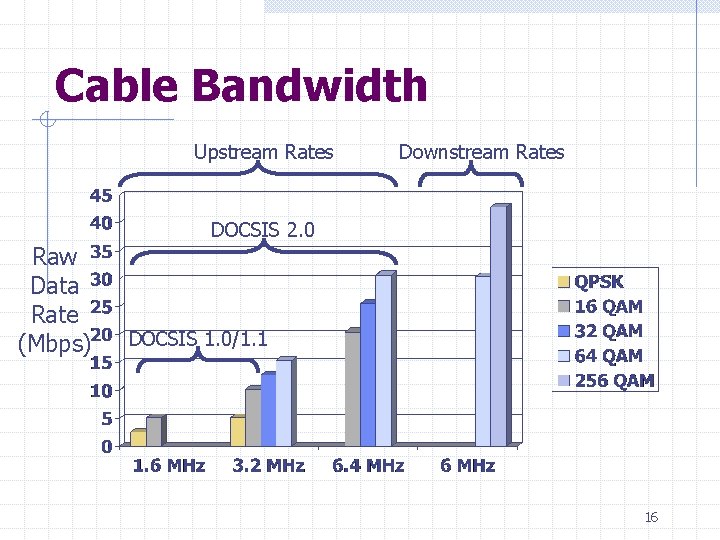 Cable Bandwidth Upstream Rates Downstream Rates DOCSIS 2. 0 Raw Data Rate (Mbps) DOCSIS