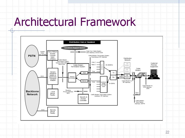 Architectural Framework 22 