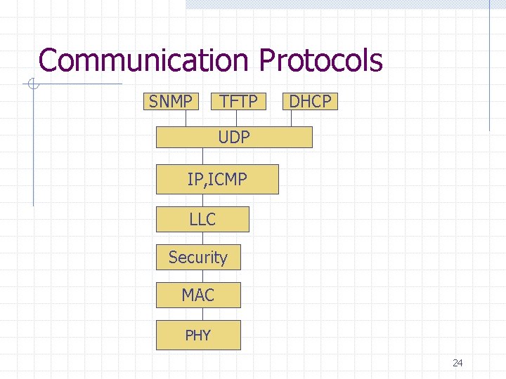Communication Protocols SNMP TFTP DHCP UDP IP, ICMP LLC Security MAC PHY 24 