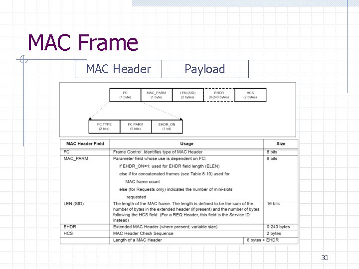 MAC Frame MAC Header Payload 30 