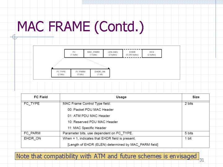MAC FRAME (Contd. ) Note that compatibility with ATM and future schemes is envisaged