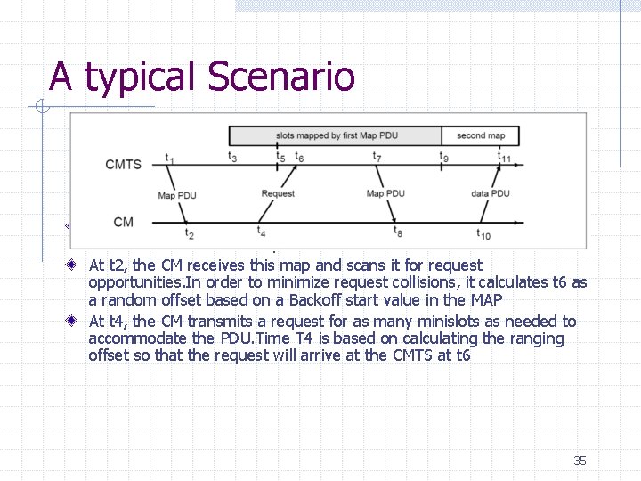 A typical Scenario At time t 1, the CMTS transmits a MAP whose effective