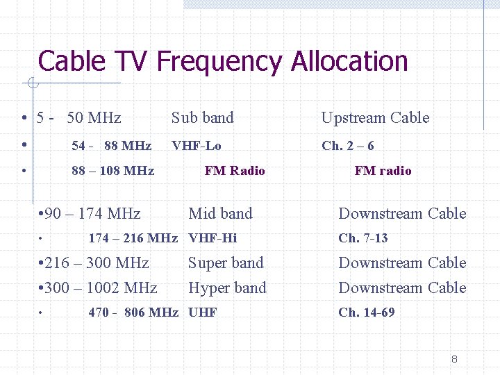Cable TV Frequency Allocation • 5 - 50 MHz Sub band Upstream Cable •