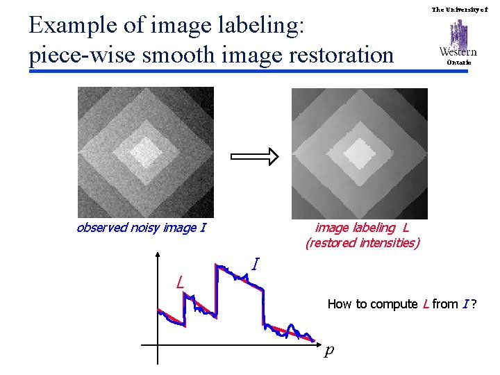 Smooth Labeling The University of Bonn July 2008 Ontario Optimization