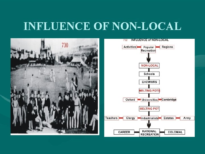 INFLUENCE OF NON-LOCAL 
