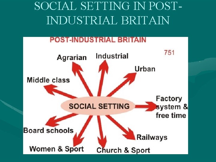 SOCIAL SETTING IN POSTINDUSTRIAL BRITAIN 