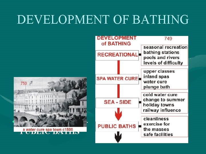 DEVELOPMENT OF BATHING • SPAS – SEASIDE – PUBLIC BATHS 