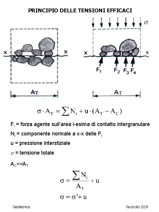 PRINCIPIO DELLE TENSIONI EFFICACI Fi = forza agente sull’area i-esima di contatto intergranulare Ni