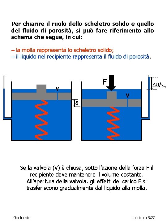 Per chiarire il ruolo dello scheletro solido e quello del fluido di porosità, si