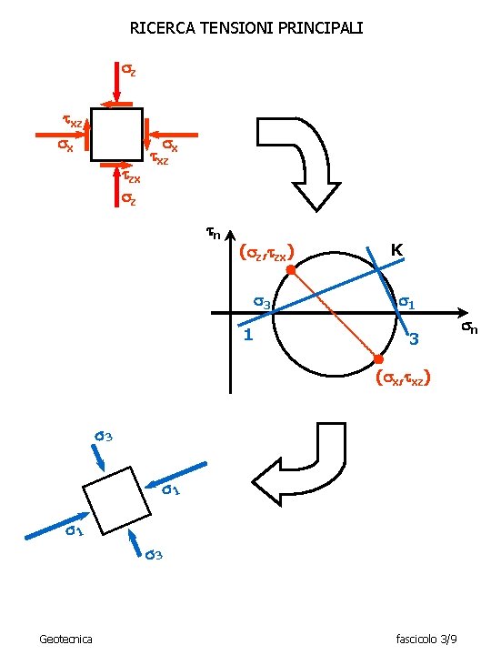 RICERCA TENSIONI PRINCIPALI z xz x x zx z xz n ( z, zx)