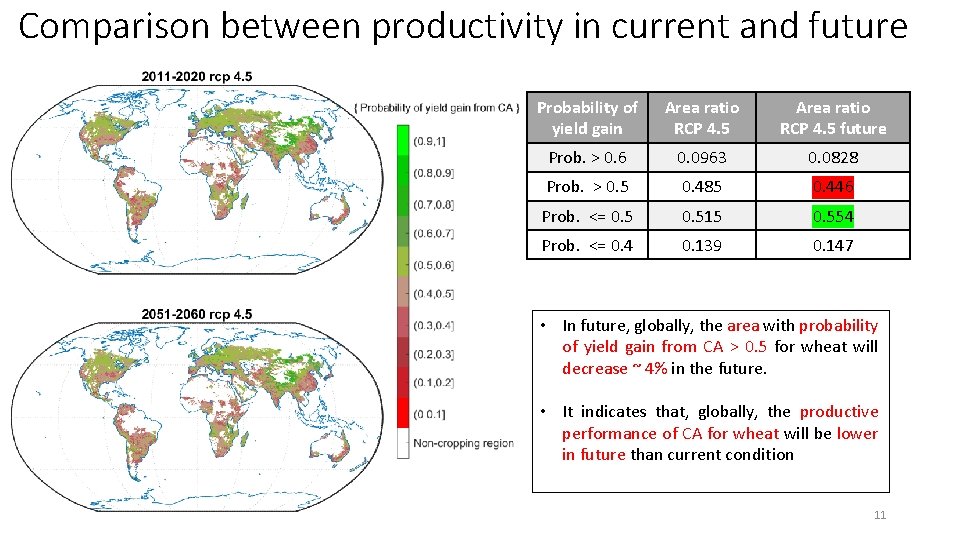 Comparison between productivity in current and future Probability of yield gain Area ratio RCP