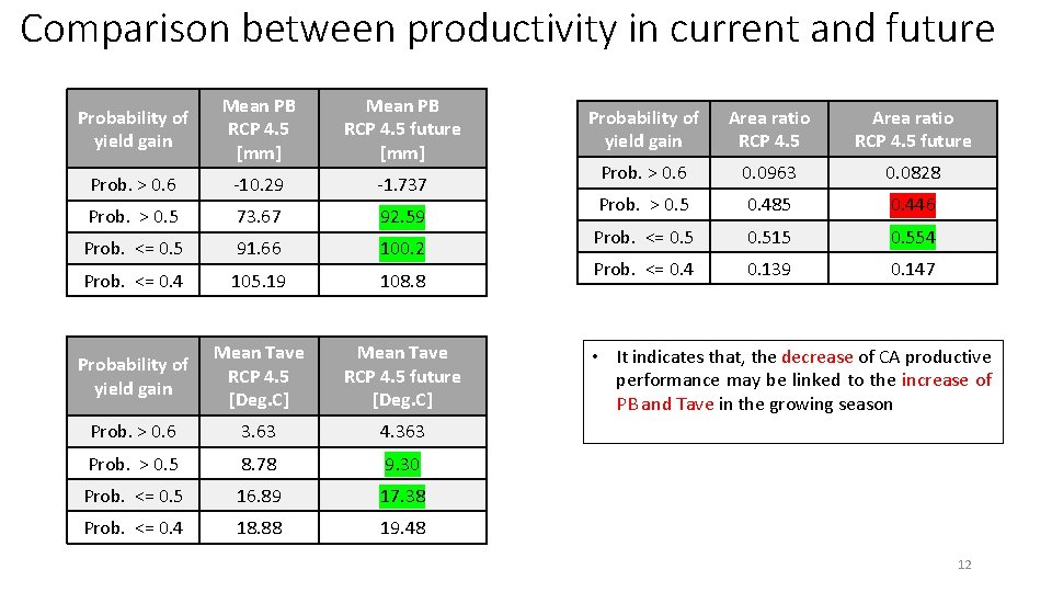 Comparison between productivity in current and future Probability of yield gain Mean PB RCP