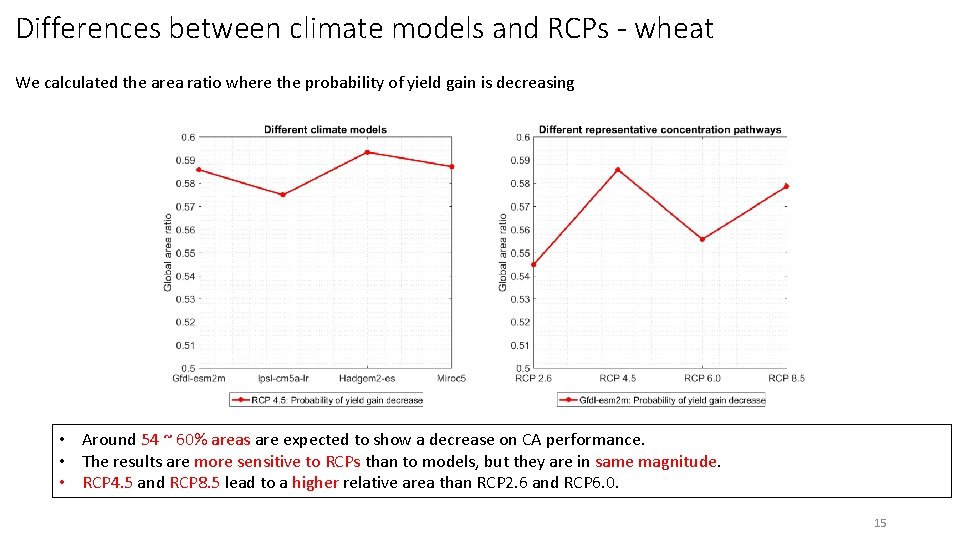 Differences between climate models and RCPs - wheat We calculated the area ratio where