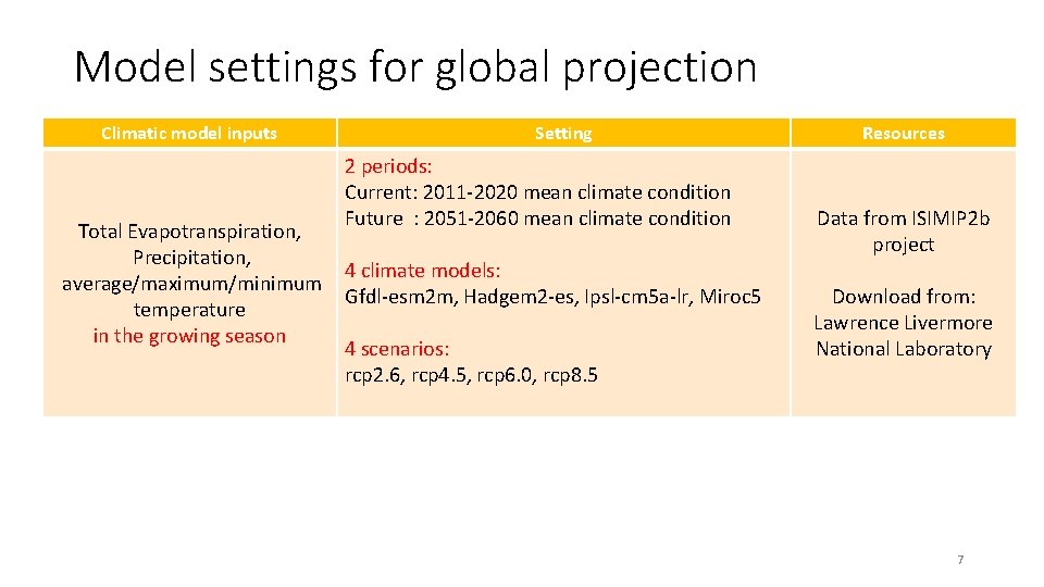 Model settings for global projection Climatic model inputs Total Evapotranspiration, Precipitation, average/maximum/minimum temperature in