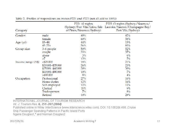 INTERNATIONAL JOURNAL OF TOURISM RESEARCH Int. J. Tourism Res. 6, 251– 261 (2004) Published