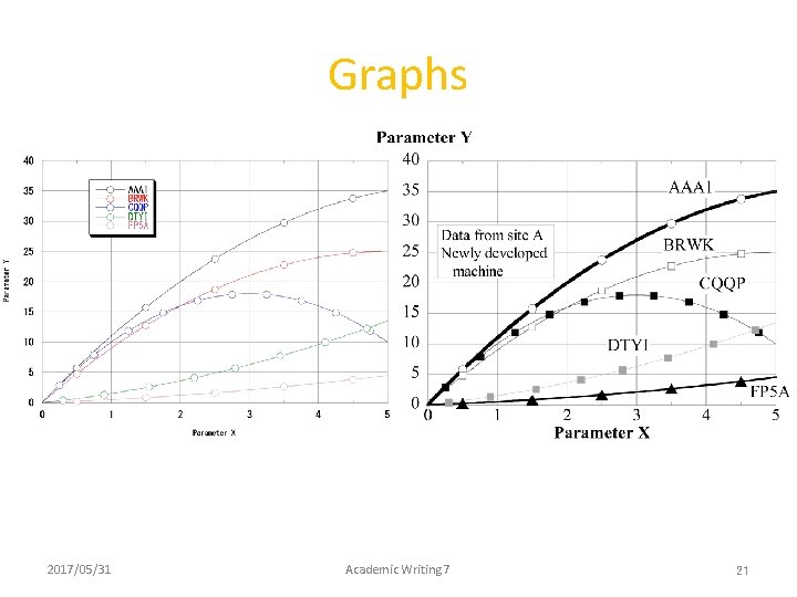 Graphs 2017/05/31 Academic Writing 7 21 